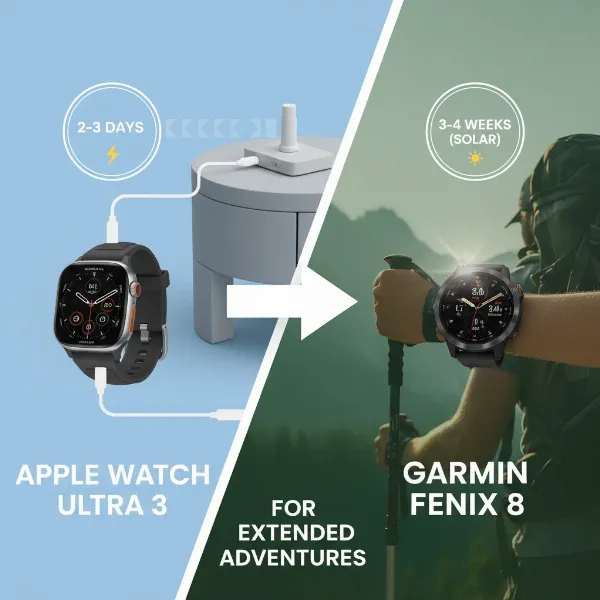Visual representation comparing the battery endurance of Apple Watch Ultra 3 and Garmin Fenix 8.